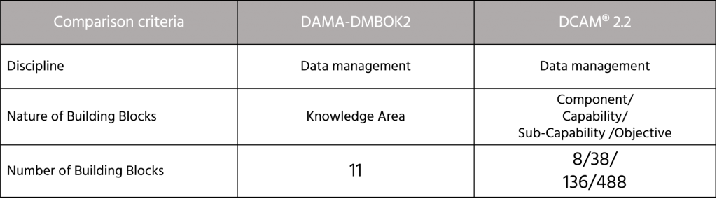 DAMA-DMBOK2 vs DCAM® 2.2: Differences and Commonalities - Data Crossroads